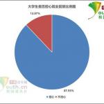 超5成学生毕业后选择半岛在线注册 半岛在线注册和就业该选哪个?(图文)