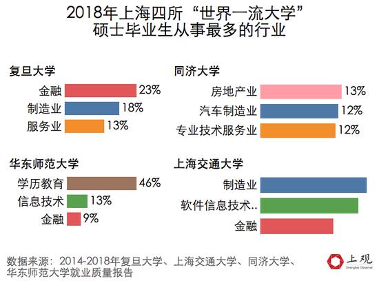 但相比前几年,金融业的热度在下降,这是因为需求在下滑。
