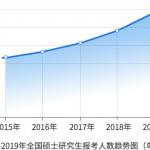 2019年全国硕士研究生招生数据报告(图文)