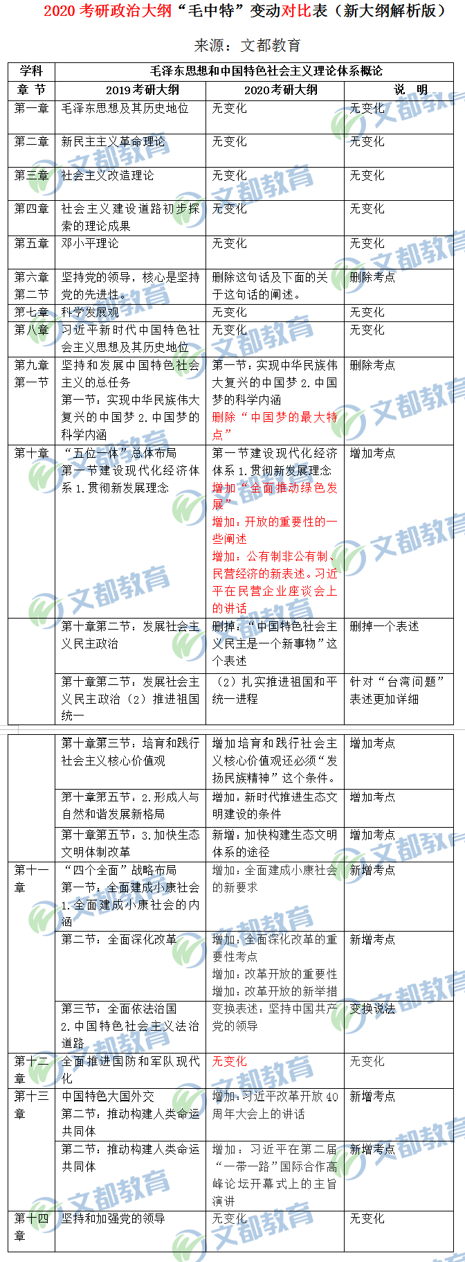 2020半岛在线注册政治大纲“毛中特”变动对比表