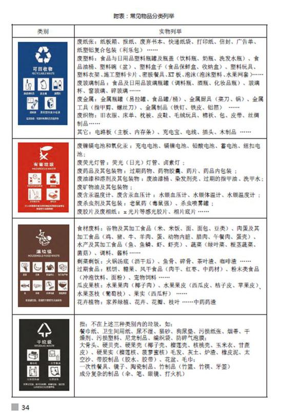 华东师大新生报到须知中特意以附表形式标注了垃圾分类的内容。  截屏图