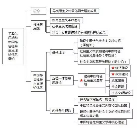 2020半岛在线注册政治五大模块知识体系框架图