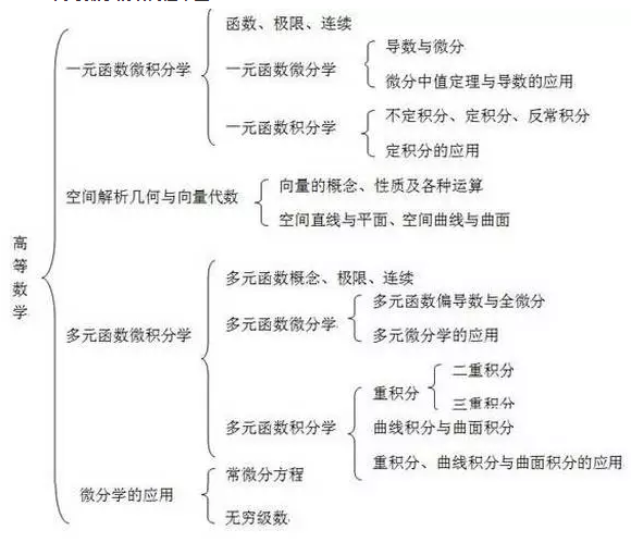 2020半岛在线注册数学三大科目知识框架