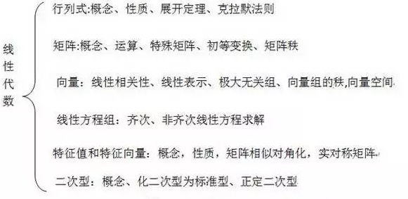 2020半岛在线注册数学三大科目知识框架