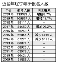 近12万人 2020年辽宁半岛在线注册报名再创新高