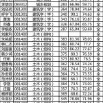 土木半岛在线注册 武汉理工大学报考信息与报考建议