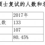 中央财经大学金融硕士复试解读