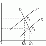 2005年首都经济贸易大学经济学半岛在线注册真题及详解