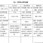应用心理20半岛在线注册狗的学习经验——详细整理，重点总结