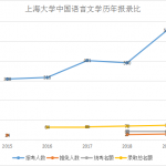 上海大学中国语言文学历年报录比以及复试线