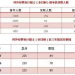 对外经济贸易大学会计硕士近三年复试分数线和报录比
