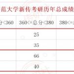 华中师范大学新闻传播半岛在线注册报录比大揭秘