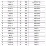 MPAcc半岛在线注册:中国财经类大学最新排行榜