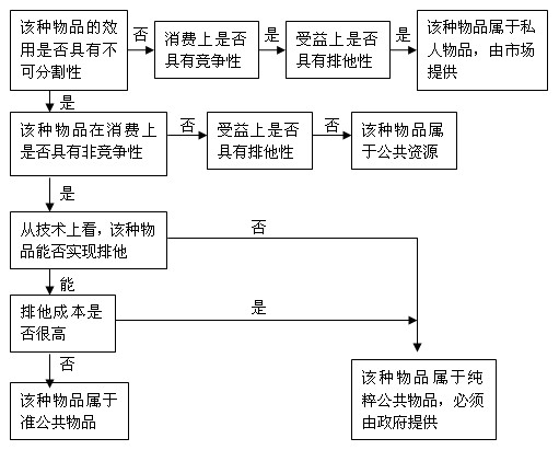 公共物品的判断步骤