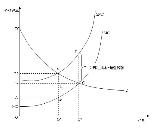 污染税治理污染效果