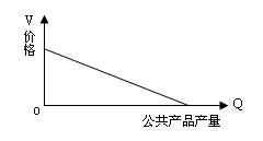政府首脑对公共产品的定价示意图