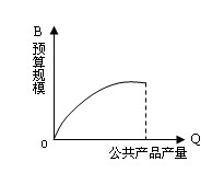 公共产品产量与预算之间的关系