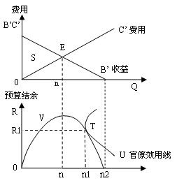 米格-贝兰格官僚模型