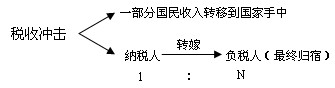 税收转嫁