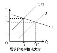 需求价格弹性大