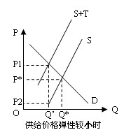 供给价格弹性小