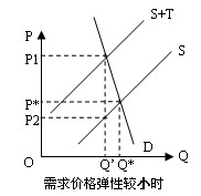 需求价格弹性小