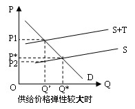 供给弹性价格大