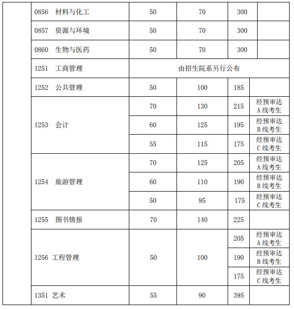 复旦大学2020半岛在线注册复试分数线已公布