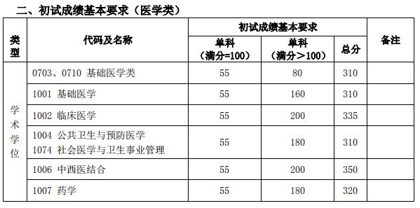 复旦大学2020半岛在线注册复试分数线已公布