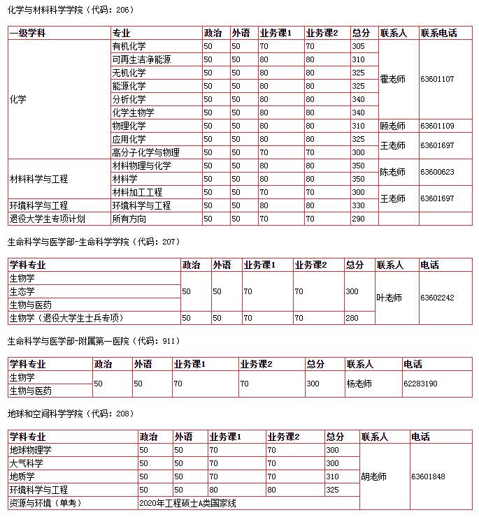 中国科学技术大学2020半岛在线注册复试分数线已公布