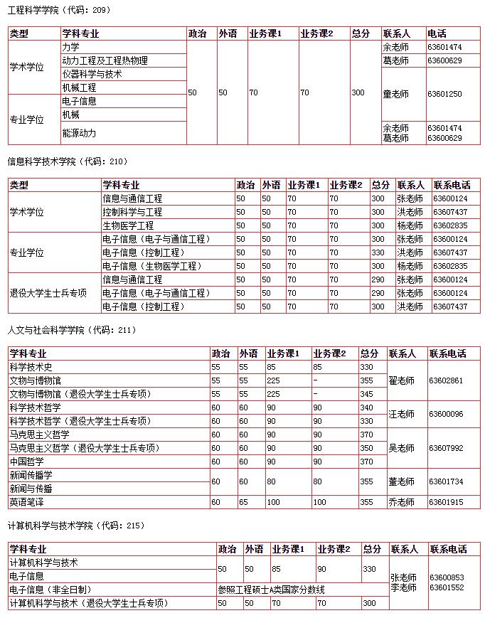 中国科学技术大学2020半岛在线注册复试分数线已公布