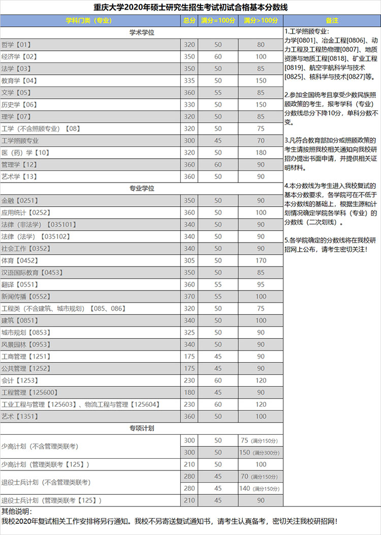 重庆大学2020年半岛在线注册复试分数线已公布