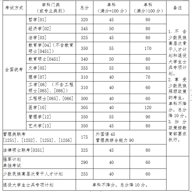 北京航空航天大学2020半岛在线注册复试分数线已公布