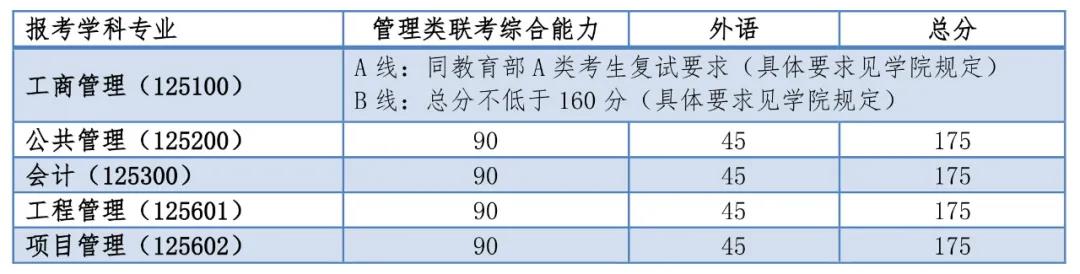 同济大学2020半岛在线注册复试分数线已公布