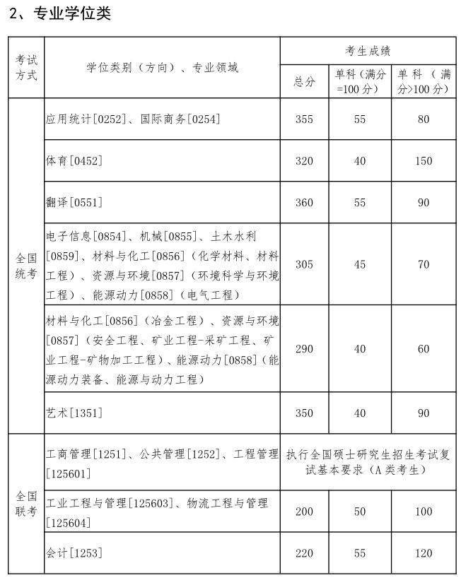 东北大学2020年半岛在线注册复试分数线已公布