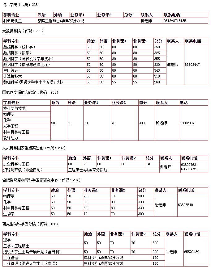 中国科学技术大学2020半岛在线注册复试分数线已公布