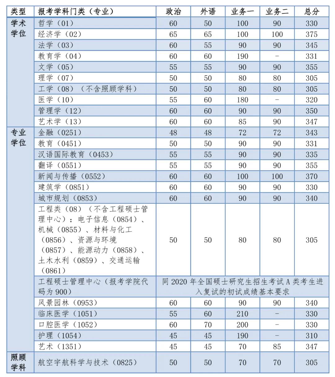 同济大学2020半岛在线注册复试分数线已公布