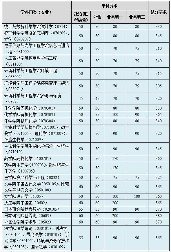 2020年南开大学硕士研究生招生学院上调复试分数线