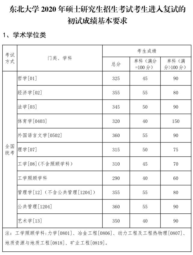 东北大学2020年半岛在线注册复试分数线已公布