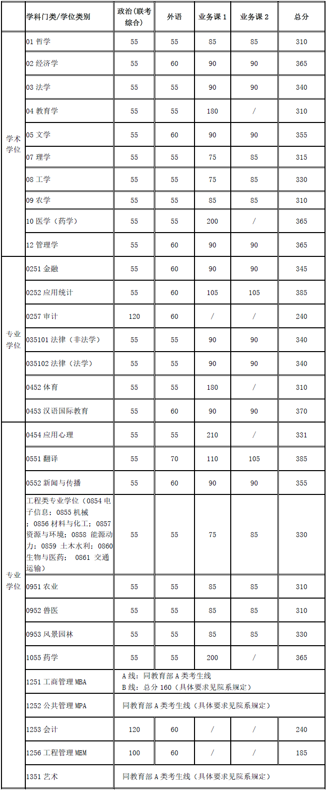 上海交通大学2020半岛在线注册复试分数线已公布