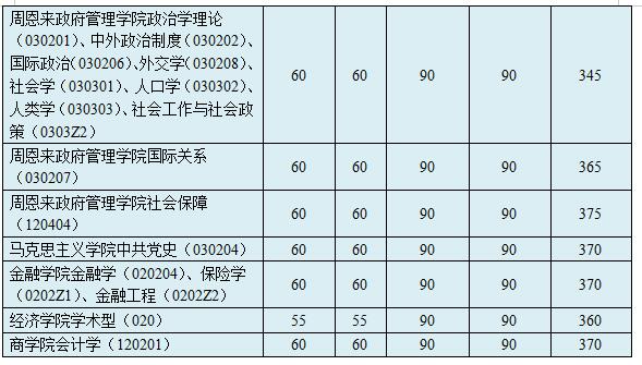 2020年南开大学硕士研究生招生学院上调复试分数线