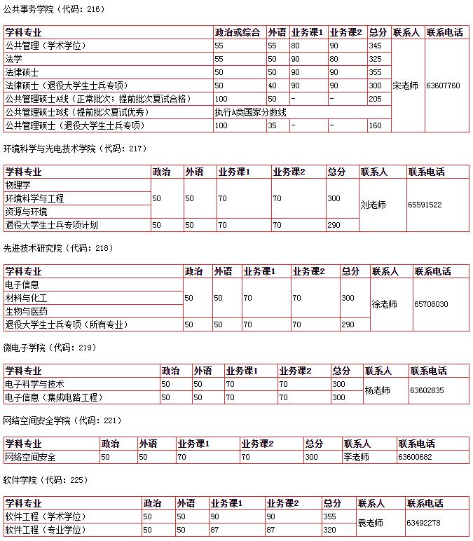 中国科学技术大学2020半岛在线注册复试分数线已公布