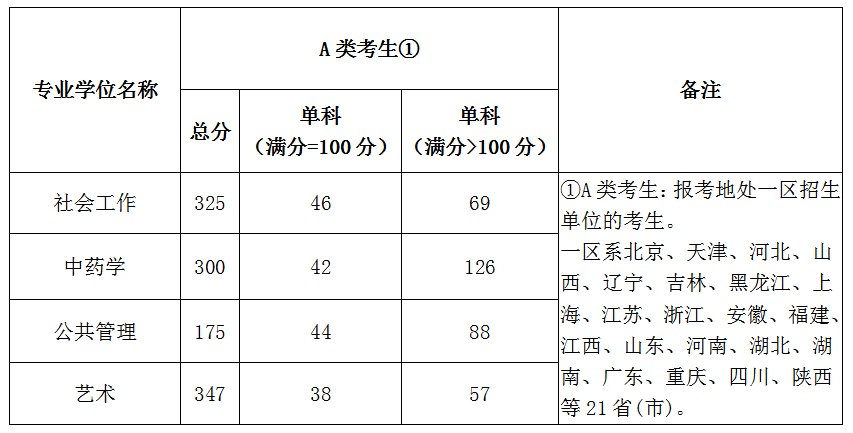 北京城市学院2020半岛在线注册复试分数线新鲜出炉