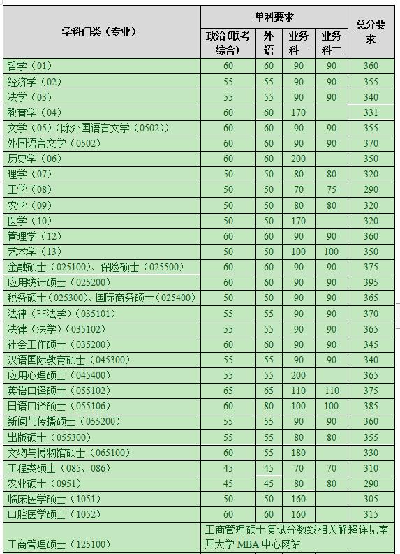 南开大学2020年半岛在线注册复试分数线已公布