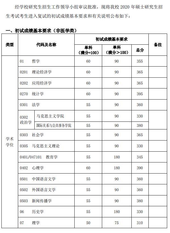 复旦大学2020半岛在线注册复试分数线已公布