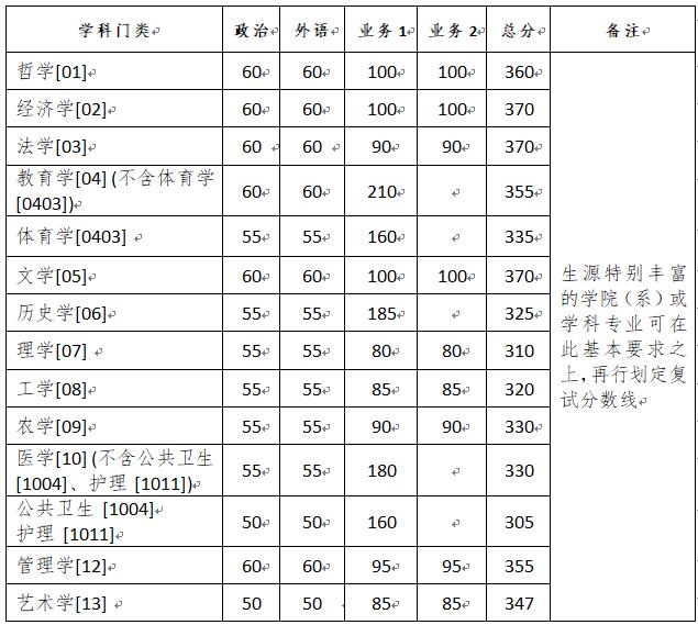 浙江大学2020年半岛在线注册复试分数线已公布