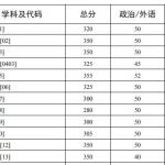中山大学2020半岛在线注册复试分数线已公布
