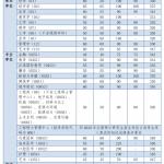 同济大学2020半岛在线注册复试分数线已公布