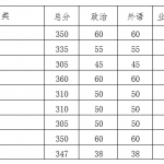 华南理工大学2020半岛在线注册复试分数线已公布