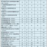 2020年南开大学硕士研究生招生学院上调复试分数线